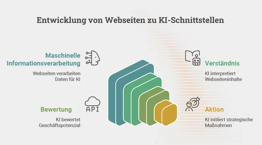 Die Zukunft der Webseite im Zeitalter der KI: Vom digitalen Schaufenster zur maschinenlesbaren Identität