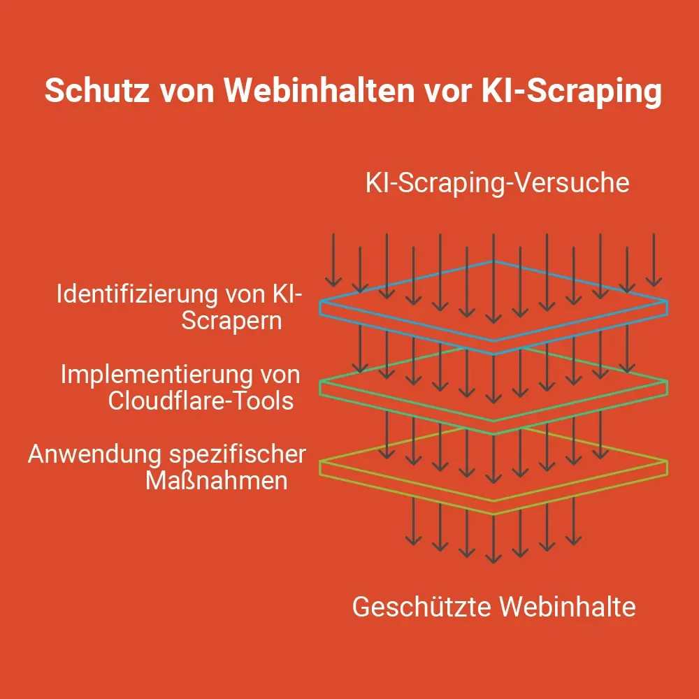 Schutz vor KI-Scraping: Inhalte mit Cloudflare absichern
